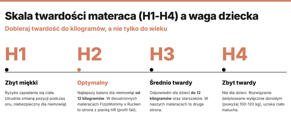 Skala twardości materaca, a ciężar dziecka