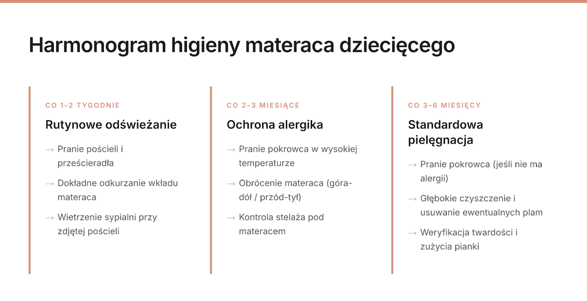 Harmonogram higieny materaca dziecięcego