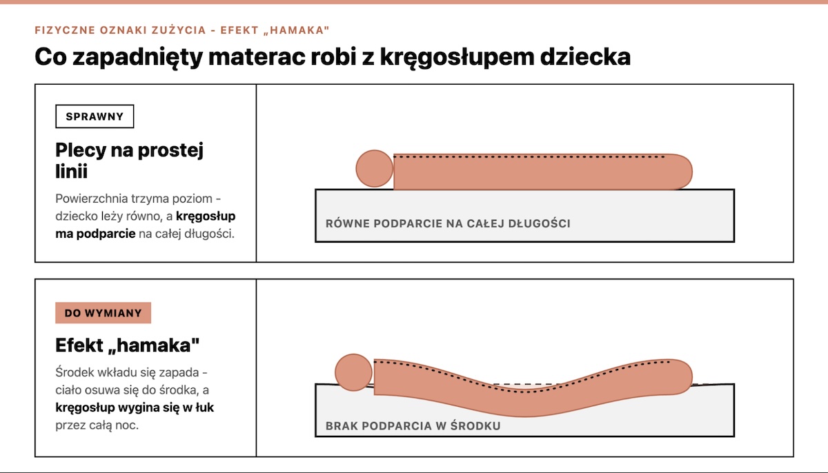 Zapadnięty materac a kręgosłup dziecka