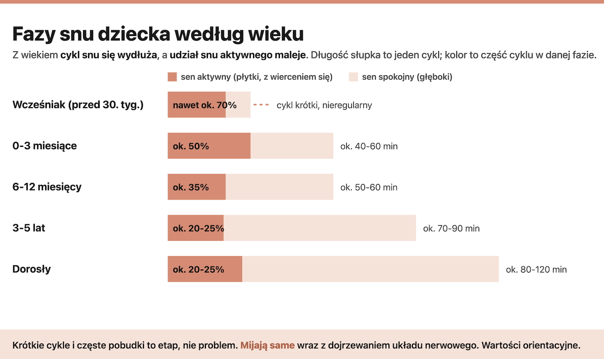 Fazy snu dziecka według wieku